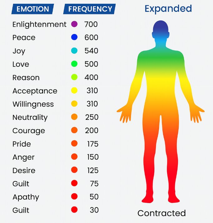 Chart of emotional frequencies mapped to the human body