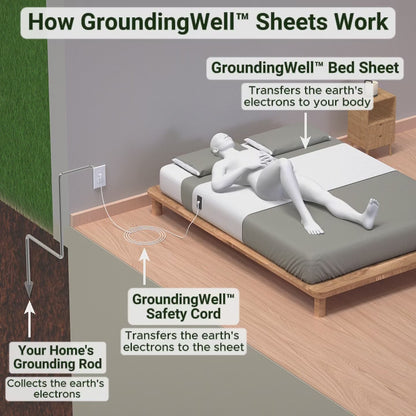 Bio-Healing Grounding Bedsheet